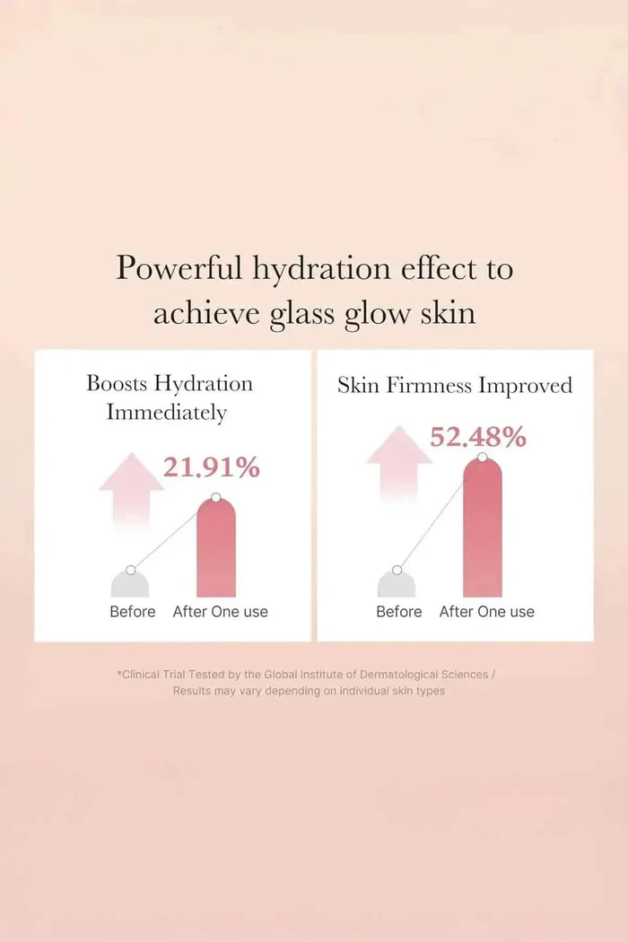 Clinical chart showing a 21.91% boost in hydration and 52.48% improvement in skin firmness after one use.